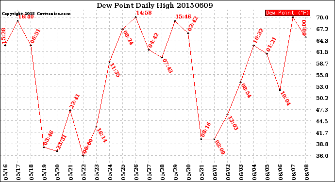 Milwaukee Weather Dew Point<br>Daily High