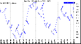 Milwaukee Weather Dew Point<br>Daily Low