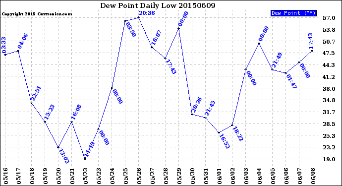 Milwaukee Weather Dew Point<br>Daily Low