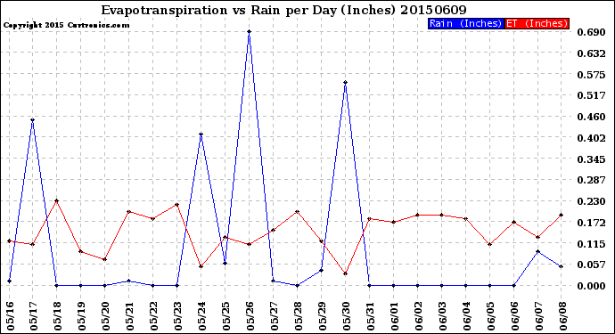 Milwaukee Weather Evapotranspiration<br>vs Rain per Day<br>(Inches)