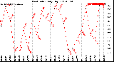 Milwaukee Weather Heat Index<br>Daily High