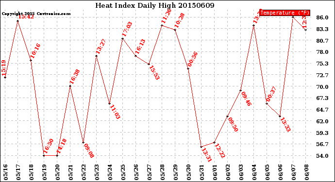 Milwaukee Weather Heat Index<br>Daily High