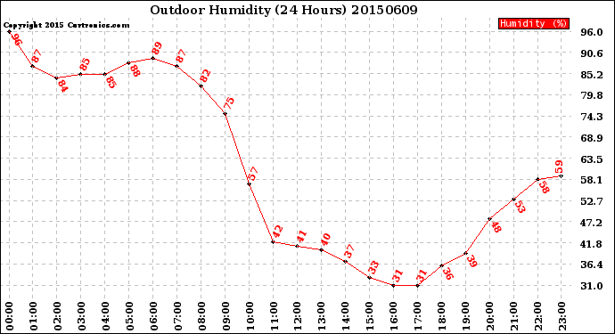 Milwaukee Weather Outdoor Humidity<br>(24 Hours)
