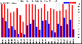 Milwaukee Weather Outdoor Humidity<br>Daily High/Low