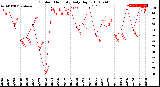 Milwaukee Weather Outdoor Humidity<br>Daily High