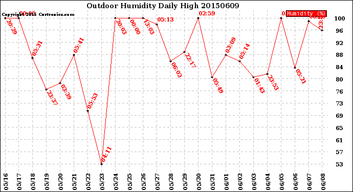 Milwaukee Weather Outdoor Humidity<br>Daily High