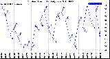 Milwaukee Weather Outdoor Humidity<br>Daily Low