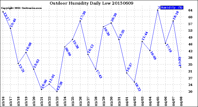 Milwaukee Weather Outdoor Humidity<br>Daily Low