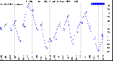 Milwaukee Weather Outdoor Humidity<br>Monthly Low