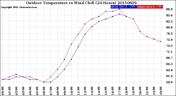 Milwaukee Weather Outdoor Temperature<br>vs Wind Chill<br>(24 Hours)