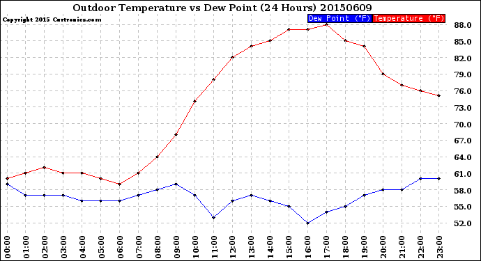 Milwaukee Weather Outdoor Temperature<br>vs Dew Point<br>(24 Hours)