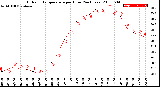 Milwaukee Weather Outdoor Temperature<br>per Hour<br>(24 Hours)