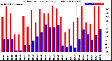 Milwaukee Weather Outdoor Temperature<br>Daily High/Low