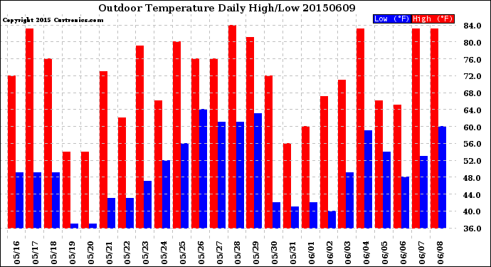 Milwaukee Weather Outdoor Temperature<br>Daily High/Low