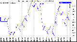 Milwaukee Weather Outdoor Temperature<br>Daily Low