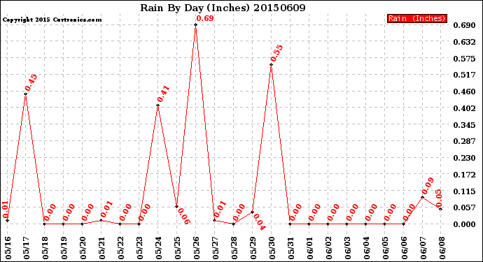 Milwaukee Weather Rain<br>By Day<br>(Inches)