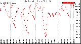 Milwaukee Weather Solar Radiation<br>Daily