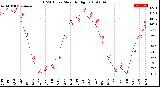 Milwaukee Weather THSW Index<br>Monthly High