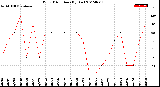 Milwaukee Weather Wind Direction<br>(By Day)