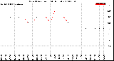 Milwaukee Weather Wind Direction<br>(24 Hours)