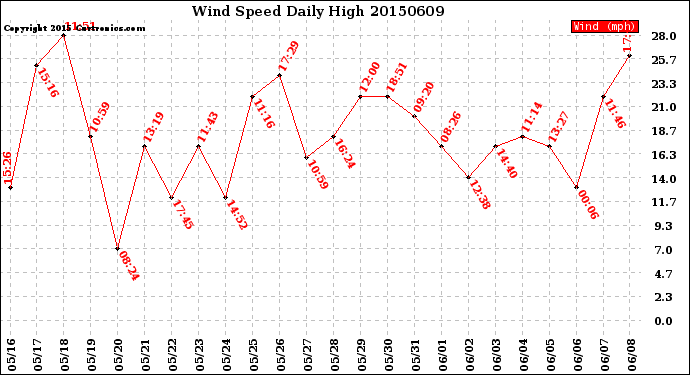 Milwaukee Weather Wind Speed<br>Daily High