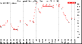 Milwaukee Weather Wind Speed<br>Hourly High<br>(24 Hours)