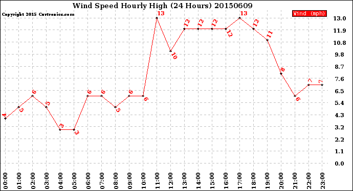 Milwaukee Weather Wind Speed<br>Hourly High<br>(24 Hours)