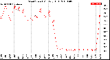 Milwaukee Weather Wind Speed<br>Monthly High