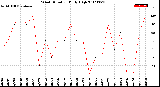 Milwaukee Weather Wind Direction<br>Daily High