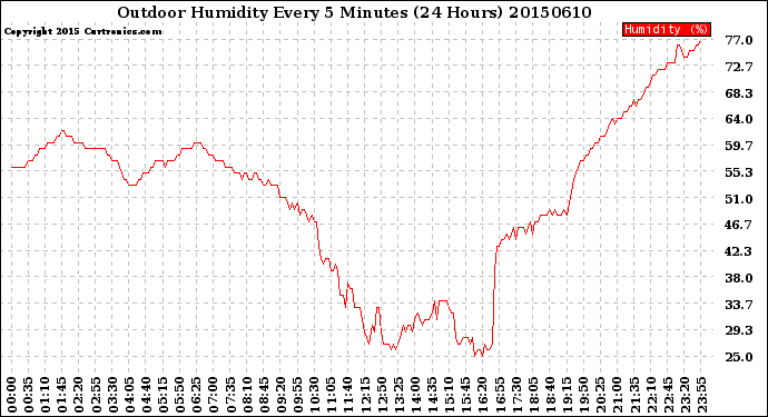 Milwaukee Weather Outdoor Humidity<br>Every 5 Minutes<br>(24 Hours)