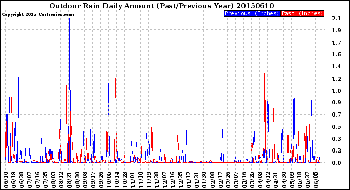 Milwaukee Weather Outdoor Rain<br>Daily Amount<br>(Past/Previous Year)