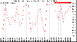 Milwaukee Weather Solar Radiation<br>Avg per Day W/m2/minute