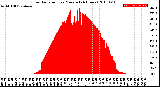 Milwaukee Weather Solar Radiation<br>per Minute<br>(24 Hours)