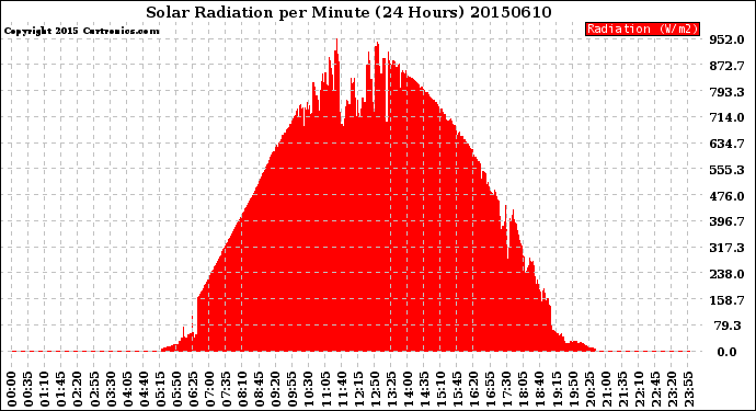 Milwaukee Weather Solar Radiation<br>per Minute<br>(24 Hours)