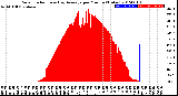 Milwaukee Weather Solar Radiation<br>& Day Average<br>per Minute<br>(Today)