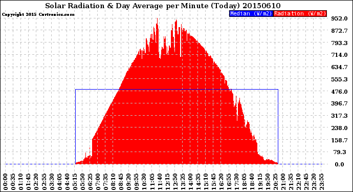 Milwaukee Weather Solar Radiation<br>& Day Average<br>per Minute<br>(Today)