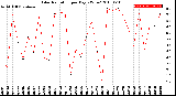 Milwaukee Weather Solar Radiation<br>per Day KW/m2