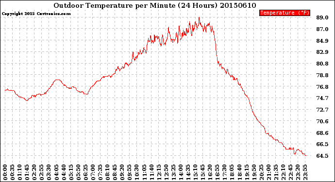 Milwaukee Weather Outdoor Temperature<br>per Minute<br>(24 Hours)