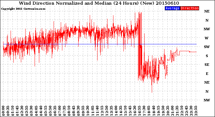 Milwaukee Weather Wind Direction<br>Normalized and Median<br>(24 Hours) (New)