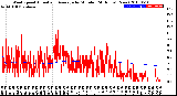 Milwaukee Weather Wind Speed<br>Actual and Average<br>by Minute<br>(24 Hours) (New)