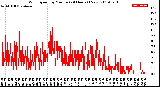 Milwaukee Weather Wind Speed<br>by Minute<br>(24 Hours) (New)