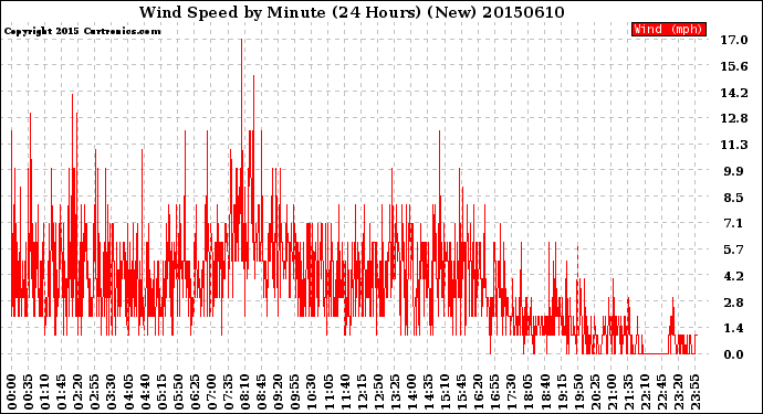 Milwaukee Weather Wind Speed<br>by Minute<br>(24 Hours) (New)