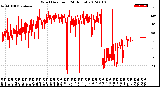 Milwaukee Weather Wind Direction<br>(24 Hours)