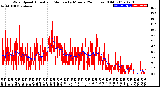 Milwaukee Weather Wind Speed<br>Actual and Median<br>by Minute<br>(24 Hours) (Old)