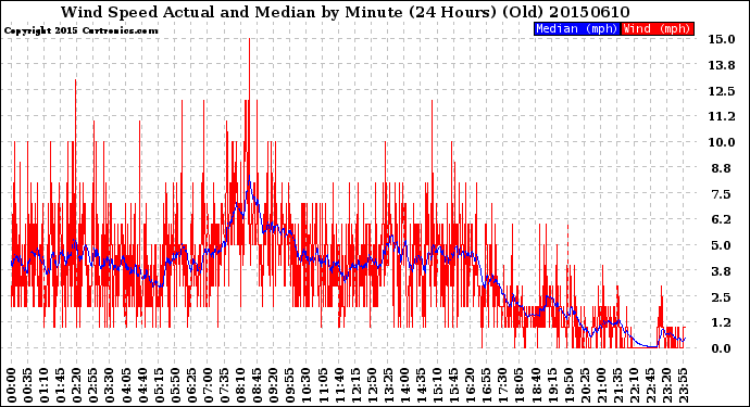 Milwaukee Weather Wind Speed<br>Actual and Median<br>by Minute<br>(24 Hours) (Old)