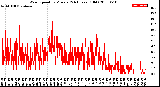 Milwaukee Weather Wind Speed<br>by Minute<br>(24 Hours) (Old)