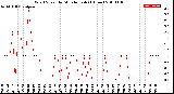 Milwaukee Weather Wind Speed<br>by Minute mph<br>(1 Hour)