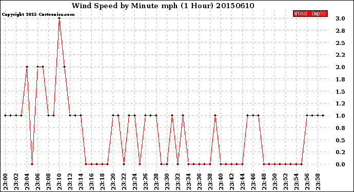 Milwaukee Weather Wind Speed<br>by Minute mph<br>(1 Hour)