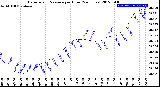 Milwaukee Weather Barometric Pressure<br>per Hour<br>(24 Hours)