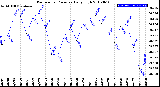 Milwaukee Weather Barometric Pressure<br>Daily High